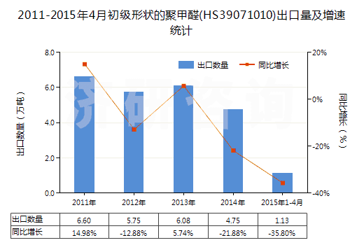 2011-2015年4月初級形狀的聚甲醛(HS39071010)出口量及增速統(tǒng)計